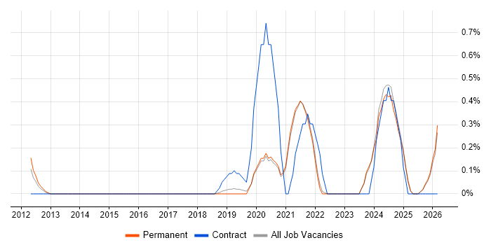 Storytelling job vacancy trend in East Sussex