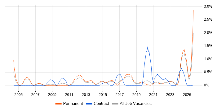 Strategic Planning job vacancy trend in East Sussex Strategic Planning job vacancy trend in East Sussex