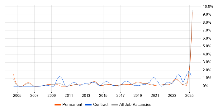 Job vacancy trend for Strategic Thinking in East Sussex Job vacancy trend for Strategic Thinking in East Sussex