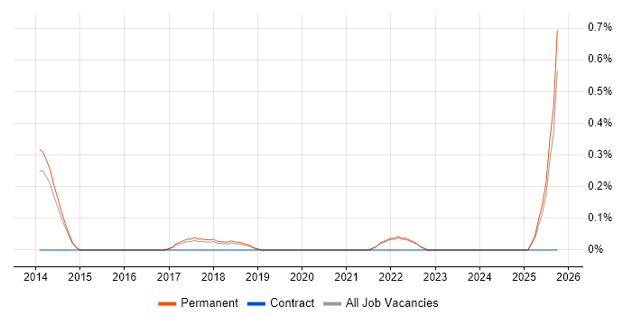 Stripe job vacancy trend in East Sussex