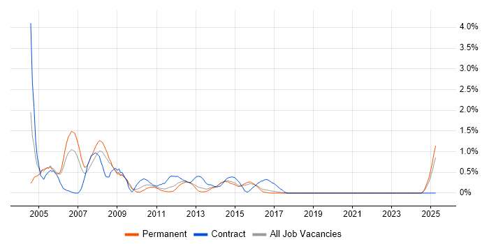 Job vacancy trend for Sun in East Sussex Job vacancy trend for Sun in East Sussex