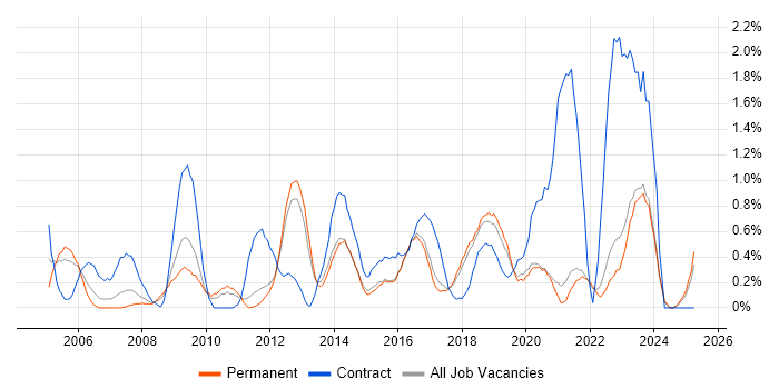 Job vacancy trend for Supplier Management in East Sussex Job vacancy trend for Supplier Management in East Sussex