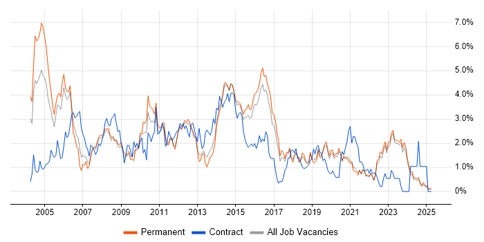 Job vacancy trend for Support Analyst in East Sussex Job vacancy trend for Support Analyst in East Sussex