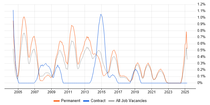Job vacancy trend for Support Manager in East Sussex Job vacancy trend for Support Manager in East Sussex