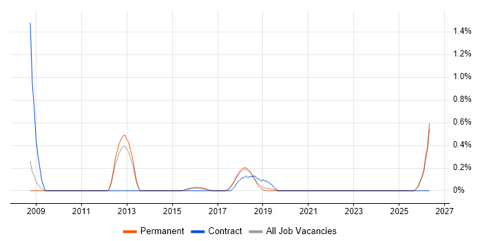 SVG job vacancy trend in East Sussex