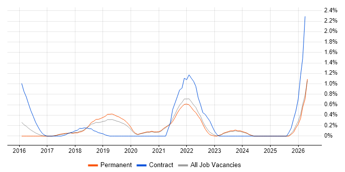 Swagger job vacancy trend in East Sussex