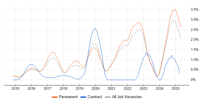 Job vacancy trend for Swift in East Sussex Job vacancy trend for Swift in East Sussex