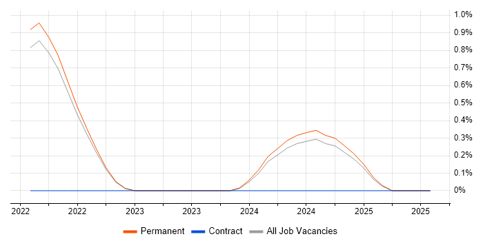 Job vacancy trend for SwiftUI in East Sussex