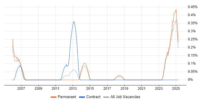 Job vacancy trend for Switch Engineer in East Sussex Job vacancy trend for Switch Engineer in East Sussex