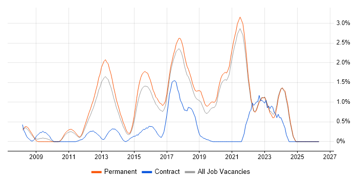 Symfony job vacancy trend in East Sussex