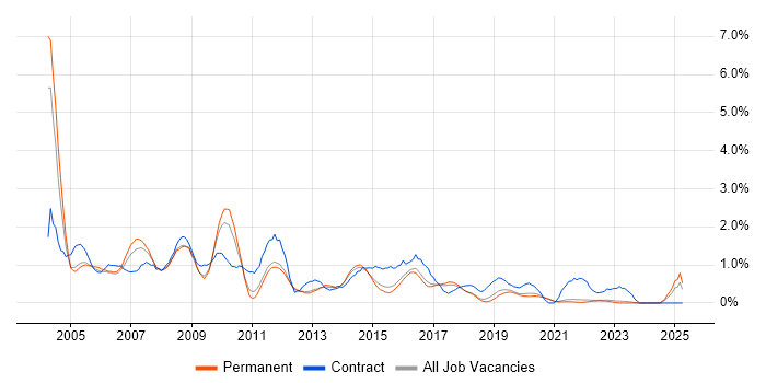 Job vacancy trend for Systems Analyst in East Sussex Job vacancy trend for Systems Analyst in East Sussex