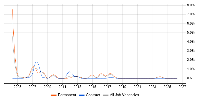 Systems Developer job vacancy trend in East Sussex