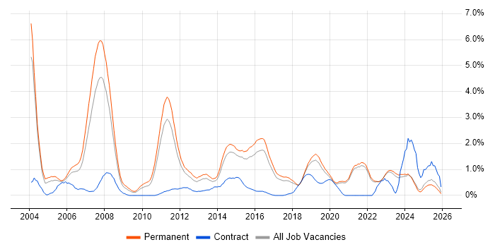 Systems Engineer job vacancy trend in East Sussex