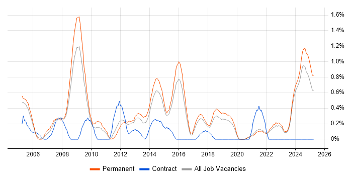 Job vacancy trend for Systems Manager in East Sussex Job vacancy trend for Systems Manager in East Sussex