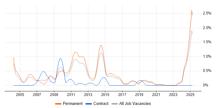 Job vacancy trend for Systems Support in East Sussex Job vacancy trend for Systems Support in East Sussex