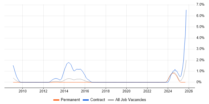 SystmOne job vacancy trend in East Sussex
