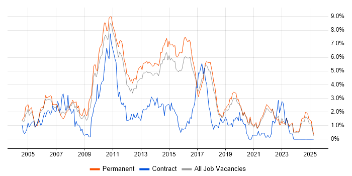 Job vacancy trend for T-SQL in East Sussex