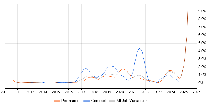 Job vacancy trend for Tableau in East Sussex