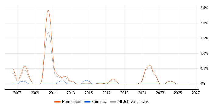 Tandem job vacancy trend in East Sussex