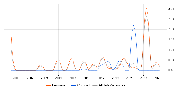 Job vacancy trend for Task Automation in East Sussex Job vacancy trend for Task Automation in East Sussex