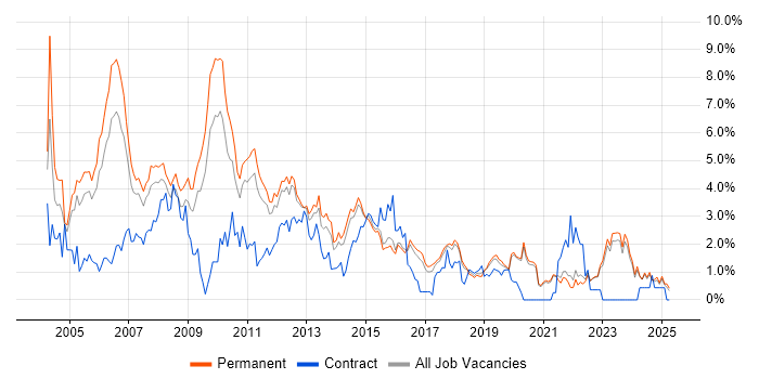 Job vacancy trend for TCP/IP in East Sussex Job vacancy trend for TCP/IP in East Sussex
