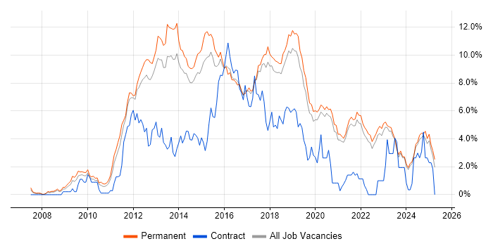 Job vacancy trend for TDD in East Sussex Job vacancy trend for TDD in East Sussex