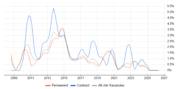 Team Foundation Server job vacancy trend in East Sussex