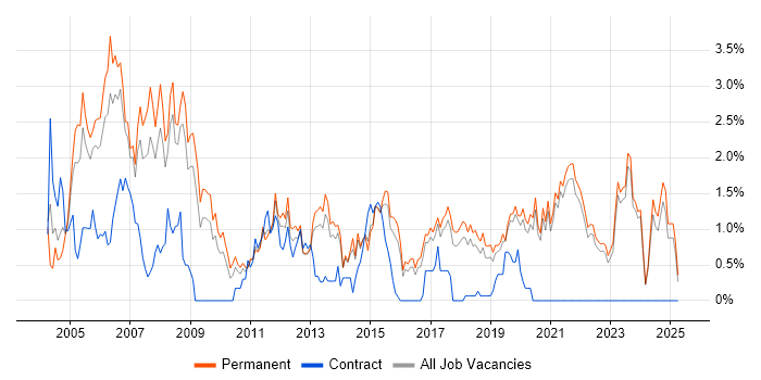 Job vacancy trend for Team Leader in East Sussex Job vacancy trend for Team Leader in East Sussex