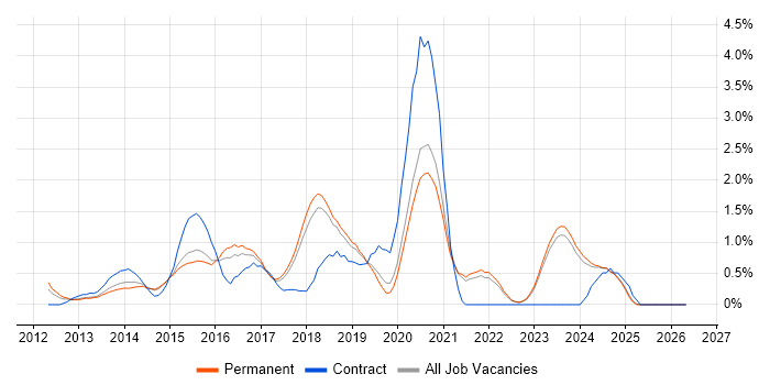 TeamCity job vacancy trend in East Sussex