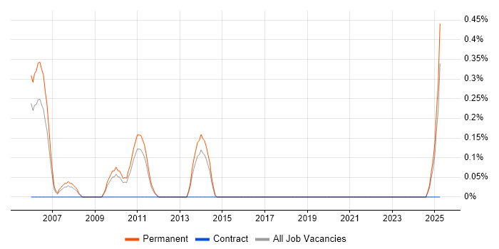 Job vacancy trend for Technical Account Manager in East Sussex Job vacancy trend for Technical Account Manager in East Sussex