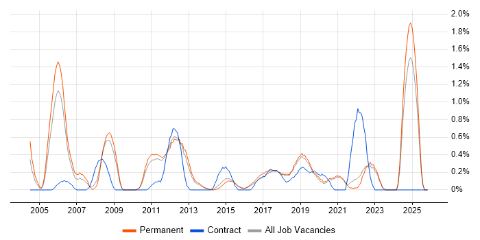 Technical Analysis job vacancy trend in East Sussex