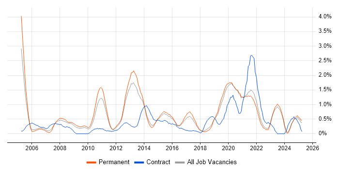 Job vacancy trend for Technical Architecture in East Sussex Job vacancy trend for Technical Architecture in East Sussex