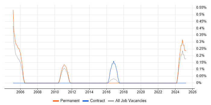Job vacancy trend for Technical Assistant in East Sussex Job vacancy trend for Technical Assistant in East Sussex