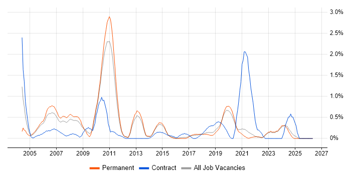 Technical Consultant job vacancy trend in East Sussex