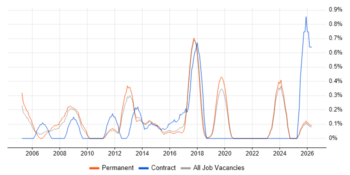 Technical Developer job vacancy trend in East Sussex