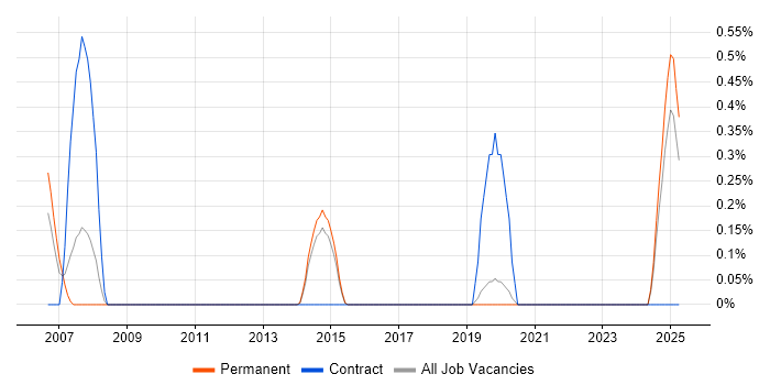 Job vacancy trend for Technical Infrastructure Engineer in East Sussex Job vacancy trend for Technical Infrastructure Engineer in East Sussex