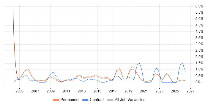Technical Leader job vacancy trend in East Sussex