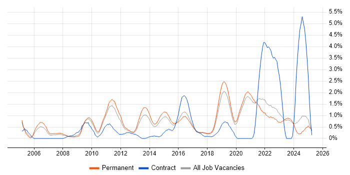 Job vacancy trend for Technical Leadership in East Sussex Job vacancy trend for Technical Leadership in East Sussex