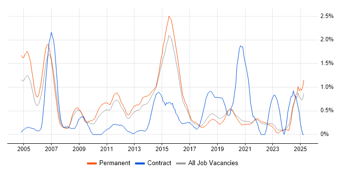 Job vacancy trend for Technical Manager in East Sussex Job vacancy trend for Technical Manager in East Sussex