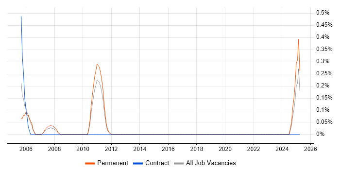 Job vacancy trend for Technical Sales Executive in East Sussex
