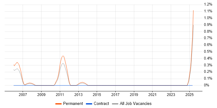 Job vacancy trend for Technical Sales Manager in East Sussex Job vacancy trend for Technical Sales Manager in East Sussex