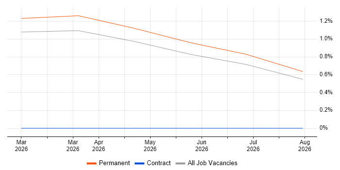 Technical Support Advisor job vacancy trend in East Sussex