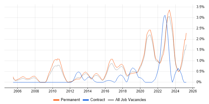 Job vacancy trend for Technology Roadmap in East Sussex Job vacancy trend for Technology Roadmap in East Sussex