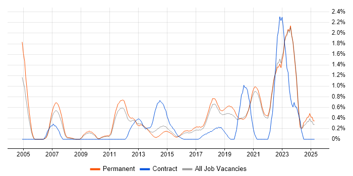 Job vacancy trend for Technology Strategy in East Sussex Job vacancy trend for Technology Strategy in East Sussex