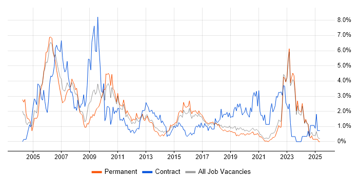 Job vacancy trend for Telecoms in East Sussex Job vacancy trend for Telecoms in East Sussex