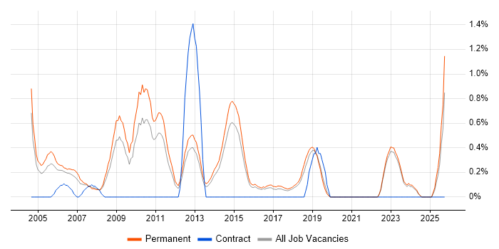 Telesales job vacancy trend in East Sussex