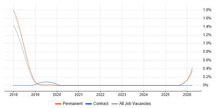 TensorFlow job vacancy trend in East Sussex