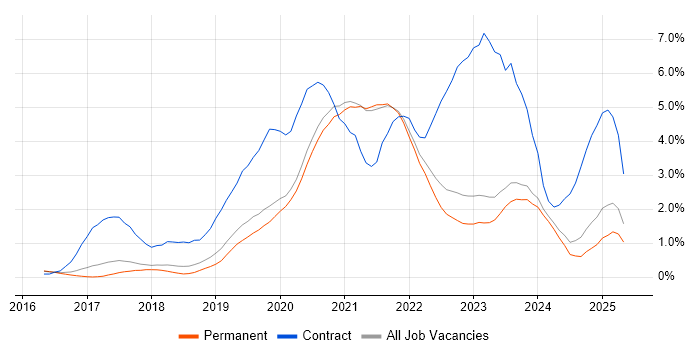 Job vacancy trend for Terraform in East Sussex