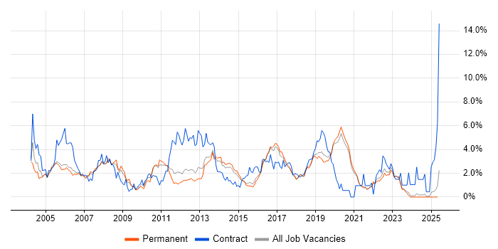 Job vacancy trend for Test Analyst in East Sussex Job vacancy trend for Test Analyst in East Sussex