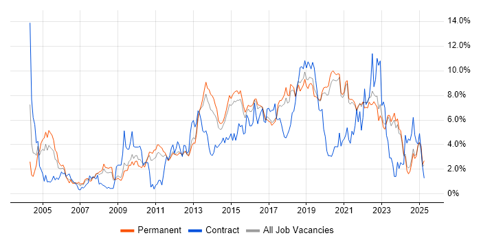 Job vacancy trend for Test Automation in East Sussex Job vacancy trend for Test Automation in East Sussex